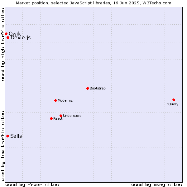 Market position of Dexie.js vs. Sails vs. Qwik