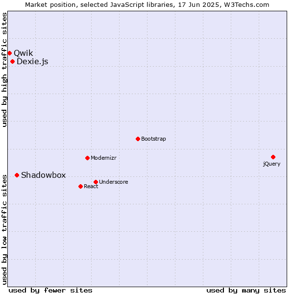 Market position of Shadowbox vs. Dexie.js vs. Qwik