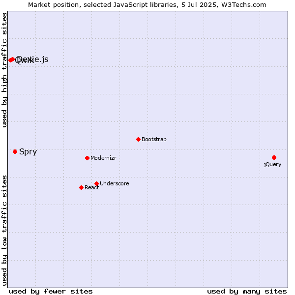 Market position of Spry vs. Dexie.js vs. Qwik