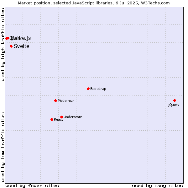 Market position of Svelte vs. Dexie.js vs. Qwik