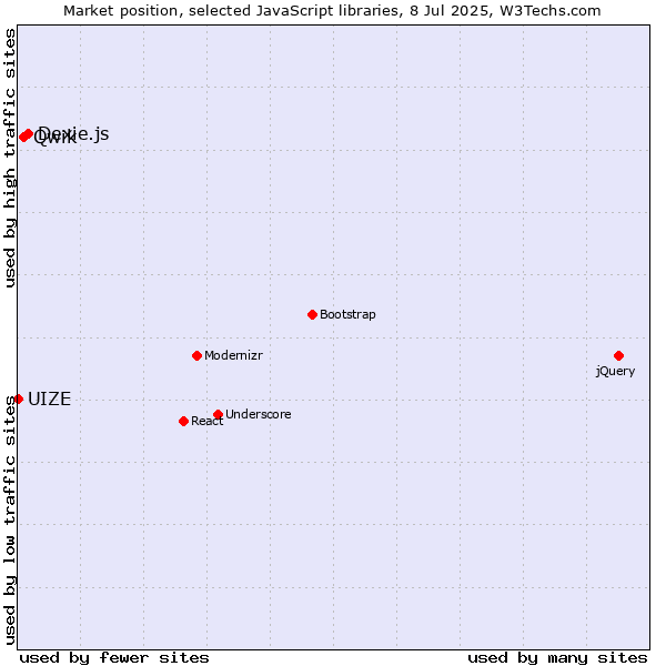 Market position of Dexie.js vs. Qwik vs. UIZE