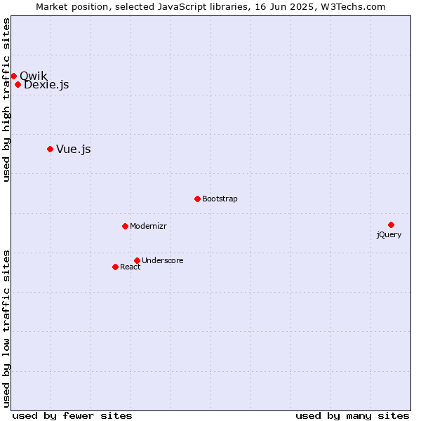 Market position of Vue.js vs. Dexie.js vs. Qwik