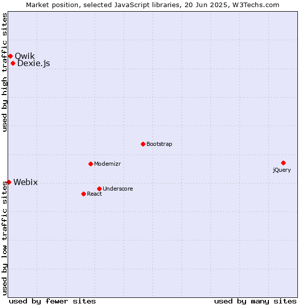 Market position of Dexie.js vs. Qwik vs. Webix