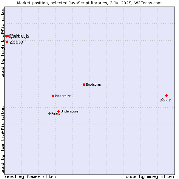 Market position of Dexie.js vs. Zepto vs. Qwik