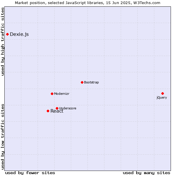 Market position of React vs. Dexie.js