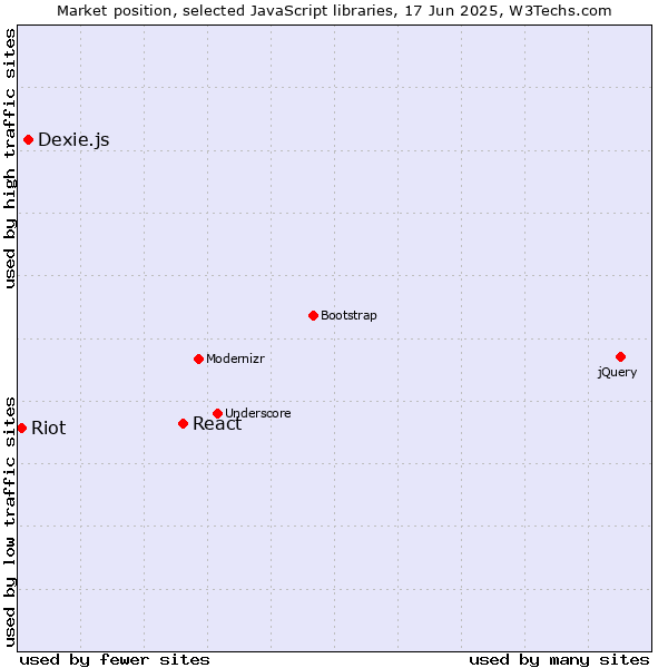 Market position of React vs. Dexie.js vs. Riot