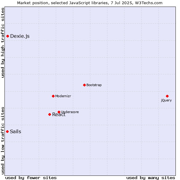Market position of React vs. Dexie.js vs. Sails