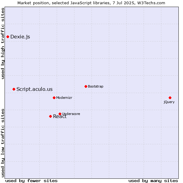 Market position of React vs. Script.aculo.us vs. Dexie.js
