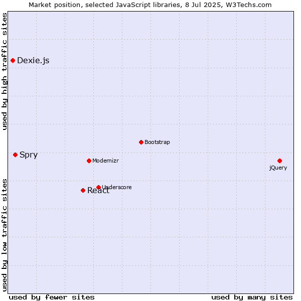 Market position of React vs. Spry vs. Dexie.js