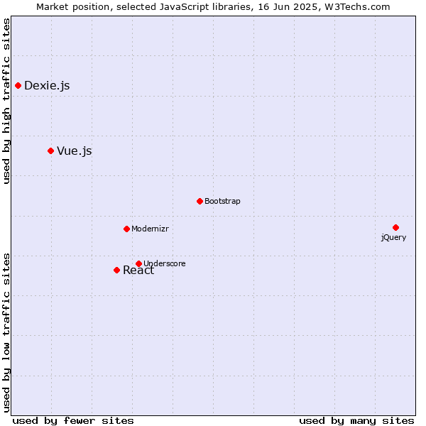 Market position of React vs. Vue.js vs. Dexie.js
