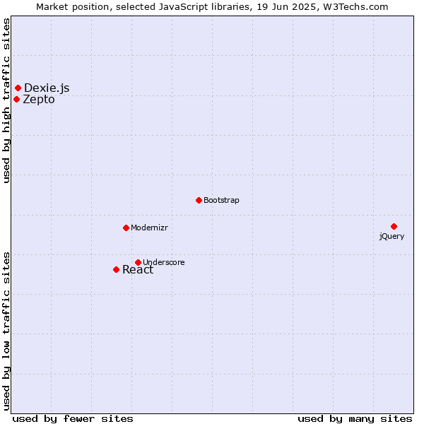 Market position of React vs. Dexie.js vs. Zepto