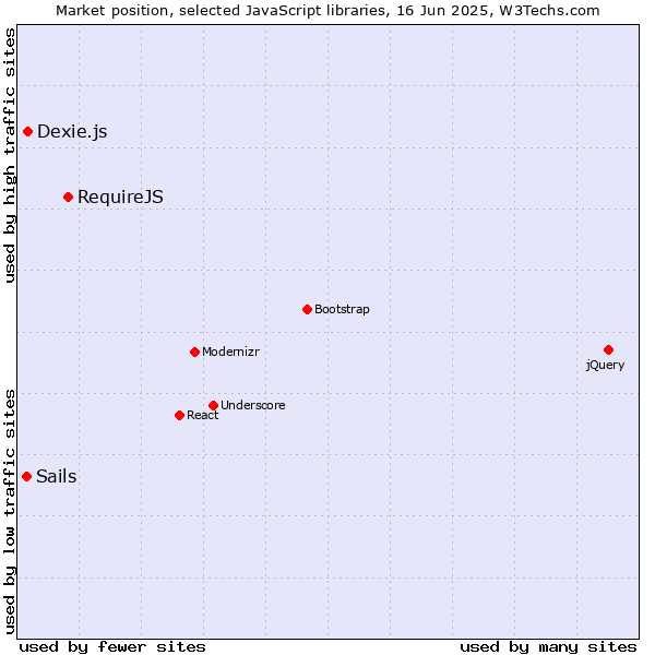 Market position of RequireJS vs. Dexie.js vs. Sails