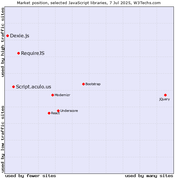 Market position of RequireJS vs. Script.aculo.us vs. Dexie.js