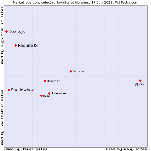 Market position of RequireJS vs. Shadowbox vs. Dexie.js