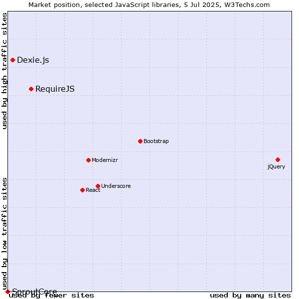 Market position of RequireJS vs. Dexie.js vs. SproutCore