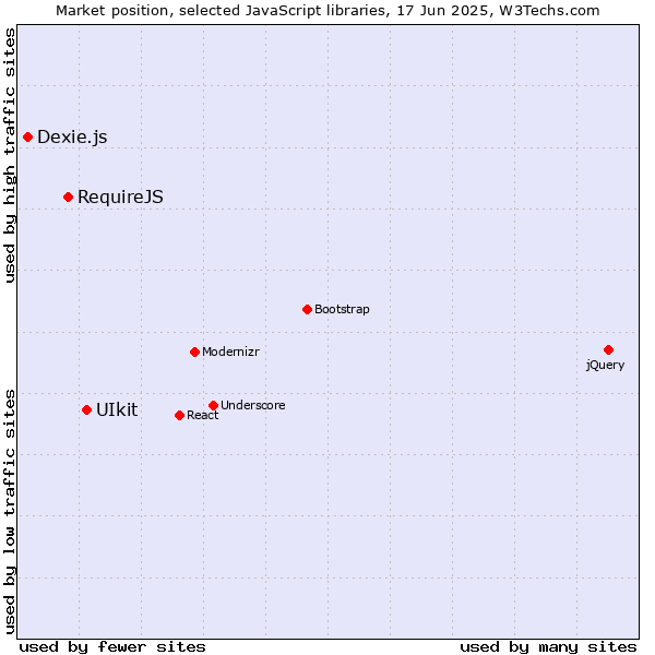 Market position of UIkit vs. RequireJS vs. Dexie.js