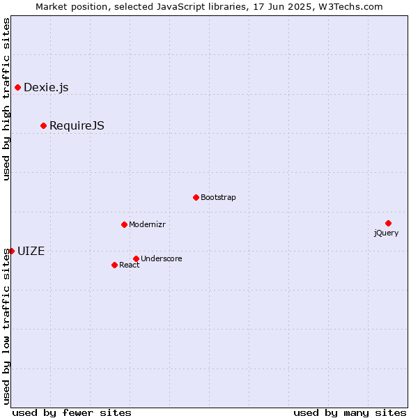 Market position of RequireJS vs. Dexie.js vs. UIZE