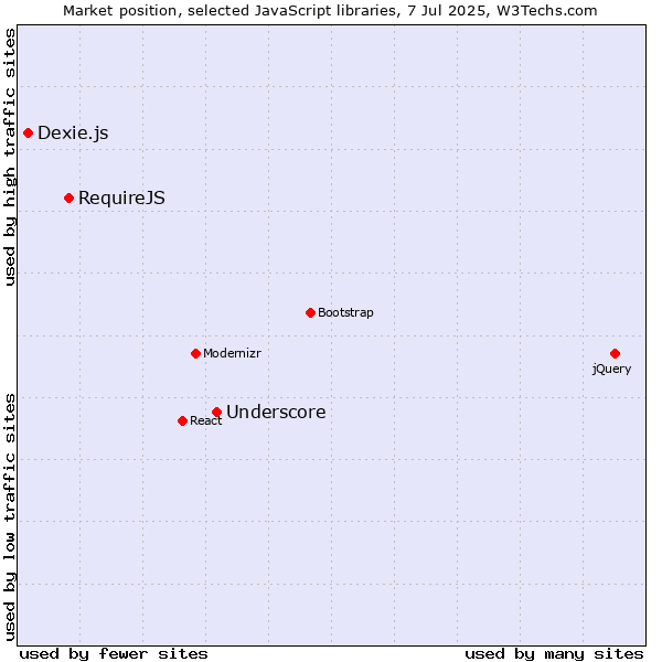 Market position of Underscore vs. RequireJS vs. Dexie.js