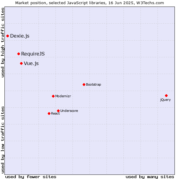 Market position of Vue.js vs. RequireJS vs. Dexie.js
