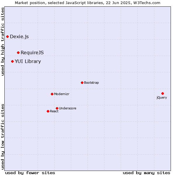 Market position of RequireJS vs. YUI Library vs. Dexie.js