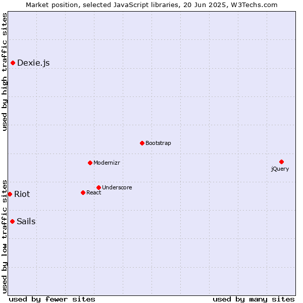 Market position of Dexie.js vs. Sails vs. Riot