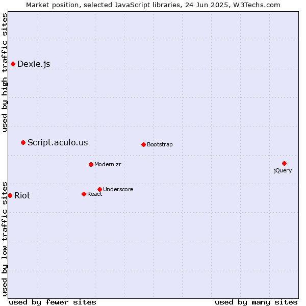 Market position of Script.aculo.us vs. Dexie.js vs. Riot