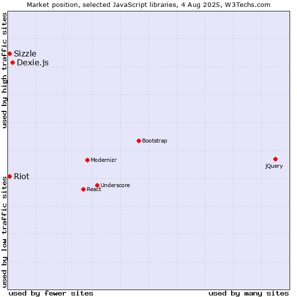 Market position of Dexie.js vs. Sizzle vs. Riot