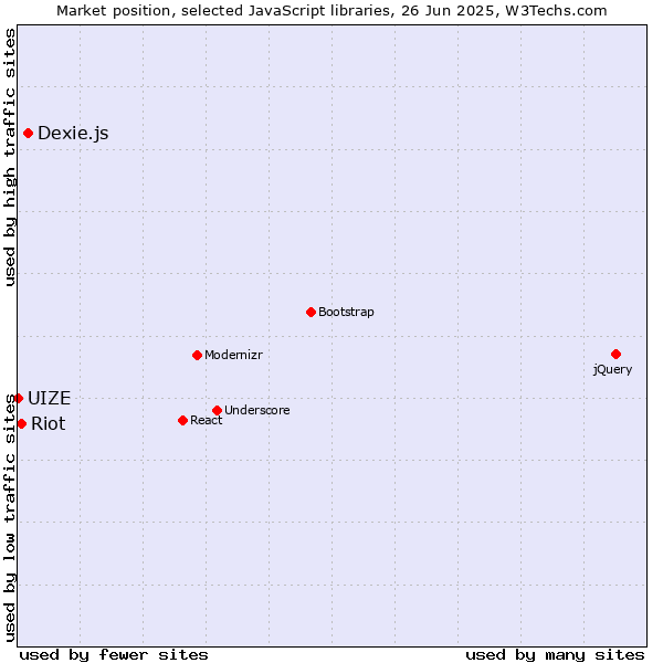 Market position of Dexie.js vs. Riot vs. UIZE