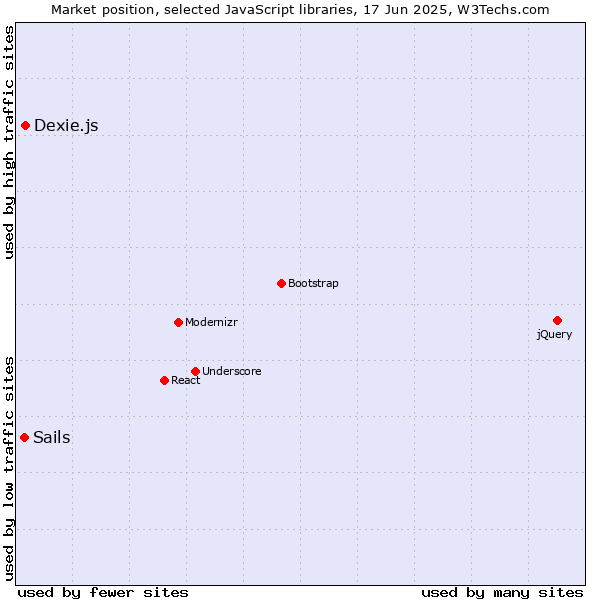 Market position of Dexie.js vs. Sails