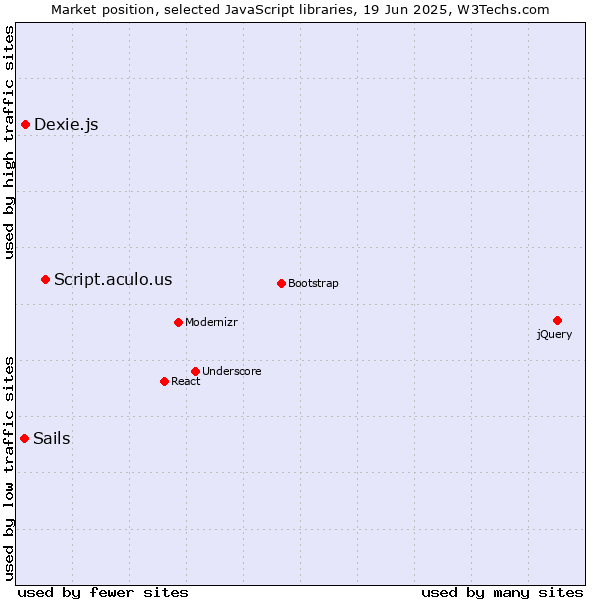 Market position of Script.aculo.us vs. Dexie.js vs. Sails