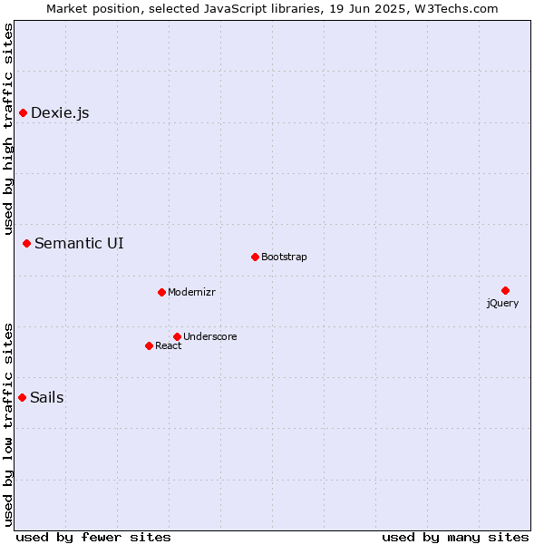 Market position of Semantic UI vs. Dexie.js vs. Sails