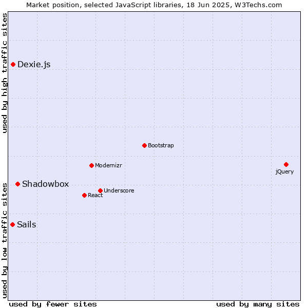 Market position of Shadowbox vs. Dexie.js vs. Sails
