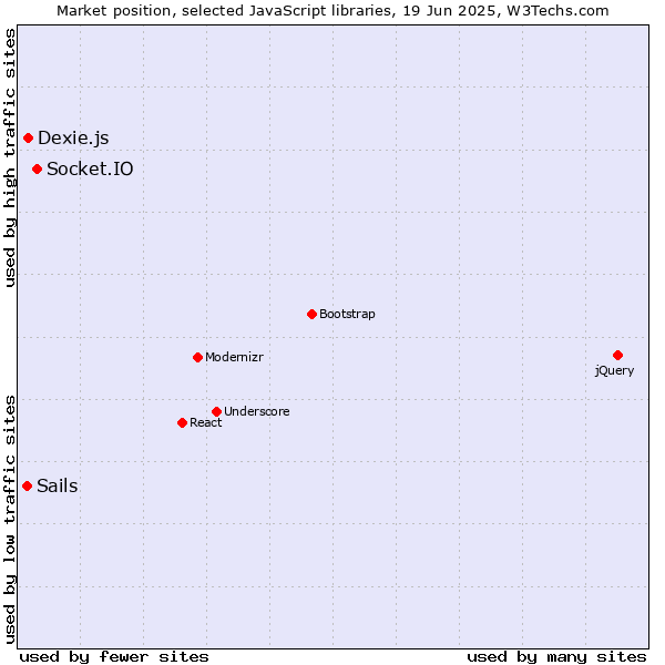 Market position of Socket.IO vs. Dexie.js vs. Sails