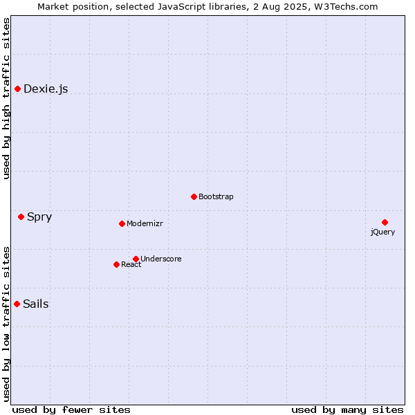 Market position of Spry vs. Dexie.js vs. Sails
