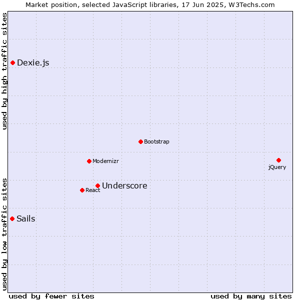 Market position of Underscore vs. Dexie.js vs. Sails