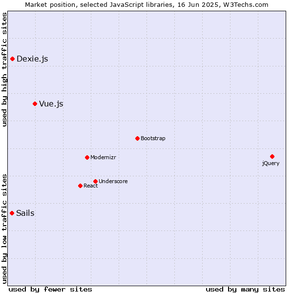 Market position of Vue.js vs. Dexie.js vs. Sails