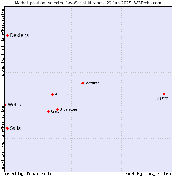 Market position of Dexie.js vs. Sails vs. Webix