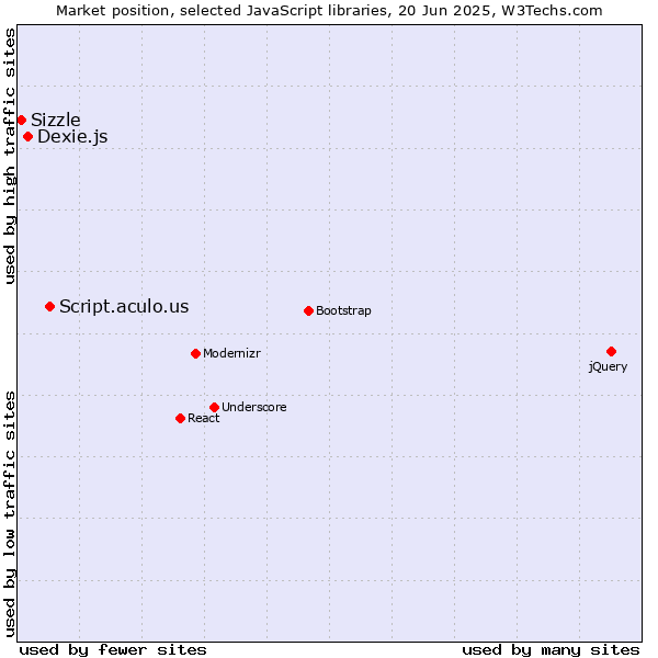 Market position of Script.aculo.us vs. Dexie.js vs. Sizzle