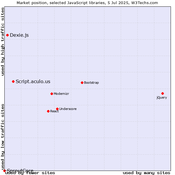 Market position of Script.aculo.us vs. Dexie.js vs. SproutCore