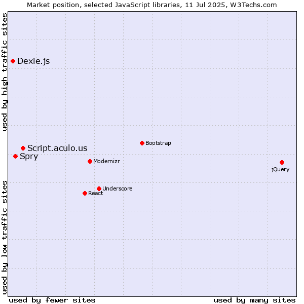 Market position of Script.aculo.us vs. Spry vs. Dexie.js