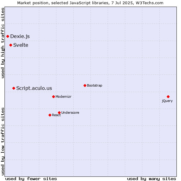 Market position of Script.aculo.us vs. Svelte vs. Dexie.js