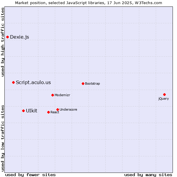 Market position of UIkit vs. Script.aculo.us vs. Dexie.js