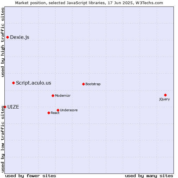 Market position of Script.aculo.us vs. Dexie.js vs. UIZE