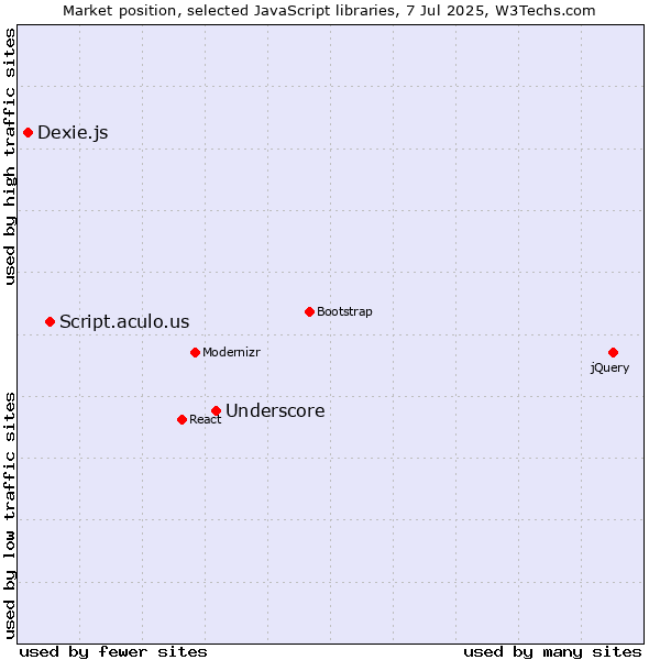 Market position of Underscore vs. Script.aculo.us vs. Dexie.js