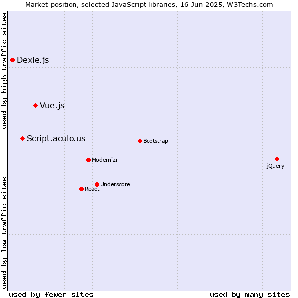 Market position of Vue.js vs. Script.aculo.us vs. Dexie.js