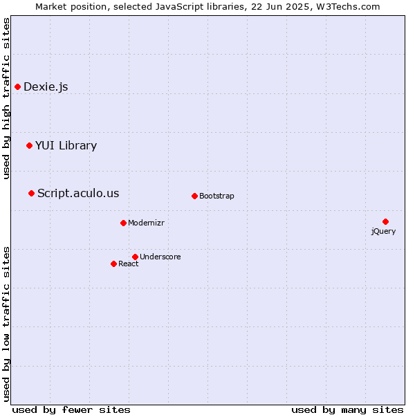 Market position of Script.aculo.us vs. YUI Library vs. Dexie.js