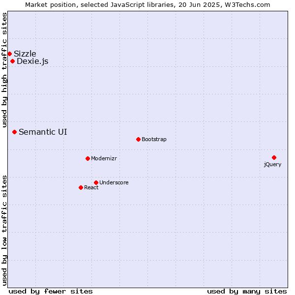 Market position of Semantic UI vs. Dexie.js vs. Sizzle