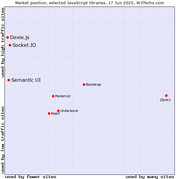 Market position of Socket.IO vs. Semantic UI vs. Dexie.js