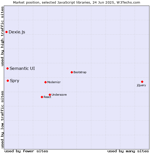 Market position of Spry vs. Semantic UI vs. Dexie.js