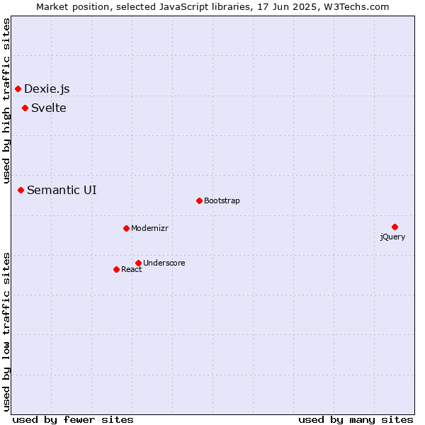 Market position of Svelte vs. Semantic UI vs. Dexie.js